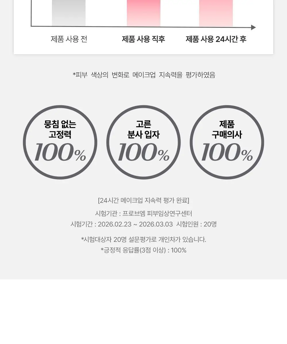[철벽 매트] 쏘내추럴 리얼 매트 메이크업 세팅 픽서 75ml 상세페이지 10